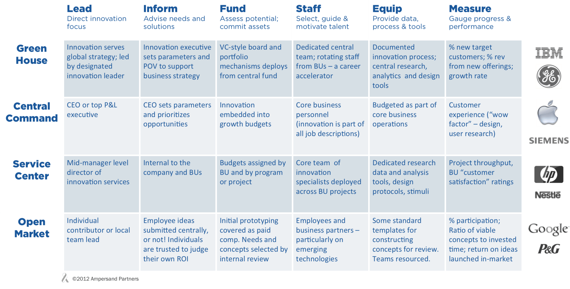 innovation management activities