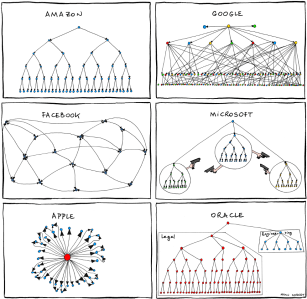 tech org charts