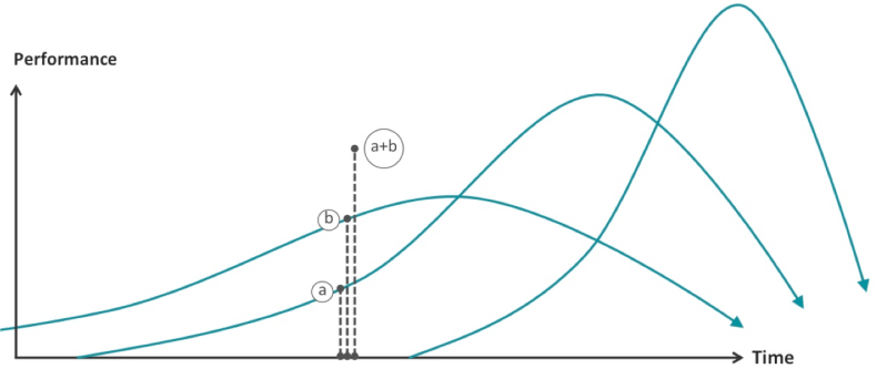 curve 6 - additive growth
