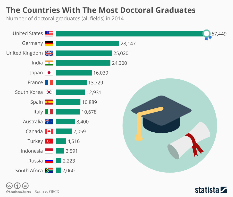 PhD countries